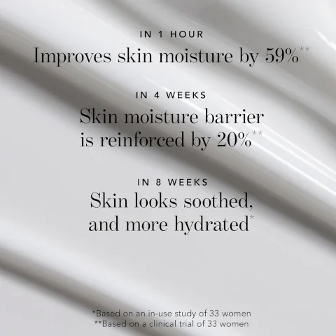 in 1 hour improves skin moisture by 59%. in 4 weeks skin moisture barrier is reinforced by 20%. in 8 weeks skin looks soothed, and more hydrated. based on an in use study of 33 women. based on a clinical trial of 33 women.