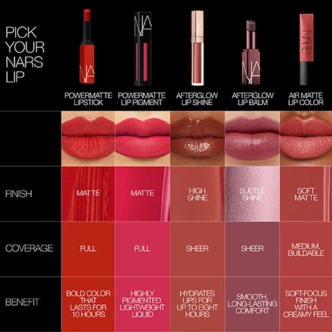 pick your nars lip. powermatte lipstick, finish - matte, coverage = full, benefit = bold colour that lasts for 10 hours. afterglow sensual shine lipstick, finish = high shine, coverage = sheer to medium buildable, benefit = dimensional shine with 8 hour hydration. afterglow lip shine, finish = high shine, coverage = sheer, benefit = hydrates lips for up to 8 hours. afterglow lip balm, finish = subtle shine, coverage = sheer, benefit = smoothing long lasting comfort. powematte high intensity lip pencil, finish = matte, coverage = full, benefit = transfer proof colour with 12 hour wear.