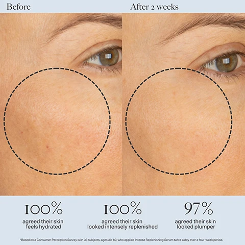 Image 1 - Side-by-side images showing a close-up of skin around the eyes labeled Before on the left and After 2 weeks on the right, with a dotted circle highlighting the differences, and text stating 100% agreed their skin feels hydrated, 100% agreed their skin looked intensely replenished, and 97% agreed their skin looked plumper.
Image 2 - Image comparison showing skin before and after two weeks of treatment, with visible text stating 100% of testers showed a clinically measured improvement in fine lines, trans epidermal water loss, and skin radiance.
Image 3 - An image of a clear glass containing three drops of liquid, surrounded by text that describes key ingredients: Antioxidant Lipochroman™, Glycolipids, Vitamin E, and Vitamin F.