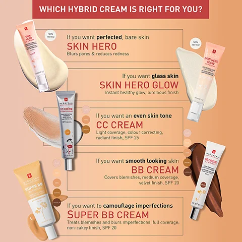 An infographic comparing hybrid creams with five options listed: Skin Hero for perfected skin, Skin Hero Glow for glass skin, CC Cream for an even skin tone, BB Cream for smooth-looking skin, and Super BB Cream for camouflaging imperfections, each with descriptions of their benefits and SPF details.