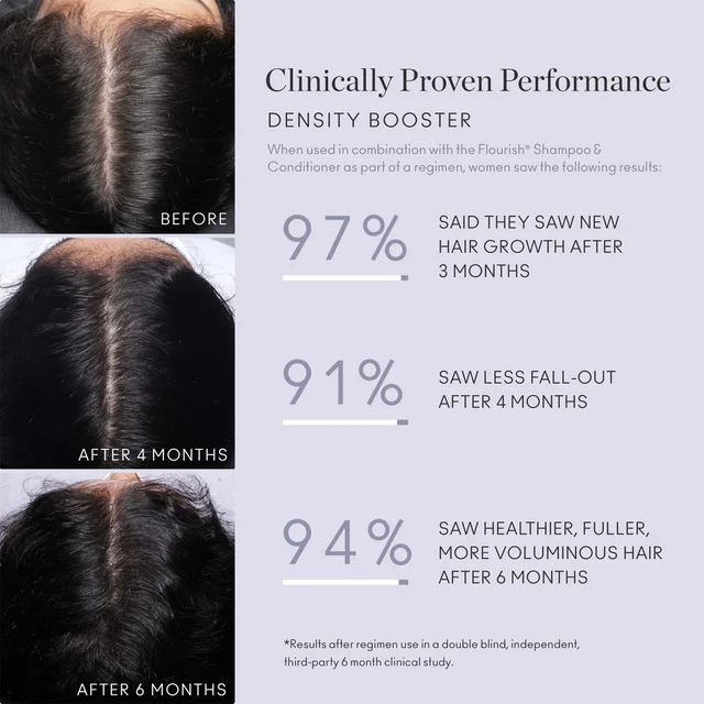 Clinically proven performance