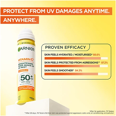 Image 1 - Image of a Garnier Vitamin C Brightening Even Make-Up UV Mist bottle on a white surface with a bright yellow background displaying the text PROTECT FROM UV DAMAGES ANYTIME. ANYWHERE. and PROVEN EFFICACY along with efficacy percentages for hydration, protection from aggressions, and smoothness.
Image 2 - Image shows a vibrant graphic featuring skincare product ingredients, with three liquid capsules containing a yellow substance and floral patterns, alongside the text THE SCIENCE BEHIND, 50+ SPF, UVB + UVA, and DAILY UV MIST SPF50 ENRICHED WITH ANTIOXIDANT COMPLEX VITAMIN C + VITAMIN E.
Image 3 - A woman with long, dark hair pulled back is shown against a blue sky, showcasing a product that offers UV protection with text reading ULTRA FINE MIST DIFFUSION TECHNOLOGY, 50+ SPF, UVB + UVA, INSTANLY PROTECTS FROM UV, HELPS PREVENT DARK SPOTS, and BRIGHTENS & HYDRATES SKIN.
Image 4 - Image of a yellow spray bottle labeled Garnier Vitamin C Brightening Over Make-Up UV Mist with a step-by-step guide that includes instructions: STEP 1 Shake well before use, STEP 2 Close your eyes and pinch your lips together, STEP 3 Spray evenly on the whole face.
Image 5 - An image displaying a skincare routine with three products: a serum labeled Vitamin C Brightening Serum with a claim of 70% dark spots reduction, a spray labeled Vitamin C Brightening Over Make-up UV Mist indicating SPF 50 and benefits for preventing dark spots, and instructions to reapply after four hours; theres a header that reads ROUTINE REDUCE, PREVENT & REAPPLY and steps labeled STEP 1, STEP 2, and STEP 3.