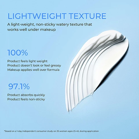 Image 1 - A white creamy swirl of product is shown against a light blue background, with the visible text LIGHTWEIGHT TEXTURE, A light-weight, non-sticky watery texture that works well under makeup, 100%, Product feels light weight, Product doesnt look or feel greasy, Makeup applies well over formula, 97.1%, Product absorbs quickly, Product feels non-sticky, *Based on a 1-day independent consumer study on 35 women ages 25-45, during application. Image 2 - A diagram illustrates UVA and UVB rays affecting skin, showing yellow arrows penetrating skin layers, with visible text Powerful Protection, Why Broad Spectrum Sunscreen?, There are two types of ultraviolet rays harmful to skin, UVA, A for AGING, Penetrates deep into the skin and causes long-term skin damage, aging and wrinkles, UVB, B for BURNS, Causes sunburn and turns your skin red. Image 3 - A diagram illustrating skin protection, with yellow circles representing UVA and UVB rays hitting and being partially blocked by blue brick-like skin cells, accompanied by the text Hydro UV Defense protects skin from UVA, UVB and UV-induced damage, UVA, UVB, Broad Spectrum, and SPF 50+.